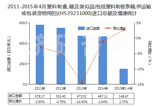 2011-2015年4月塑料制盒,箱及類似品(包括塑料制板條箱,供運輸或包裝貨物用的)(HS39231000)進口總額及增速統(tǒng)計